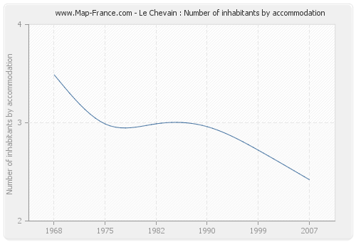 Le Chevain : Number of inhabitants by accommodation